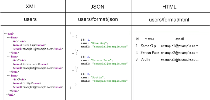 XML vs JSON vs HTML response comparison